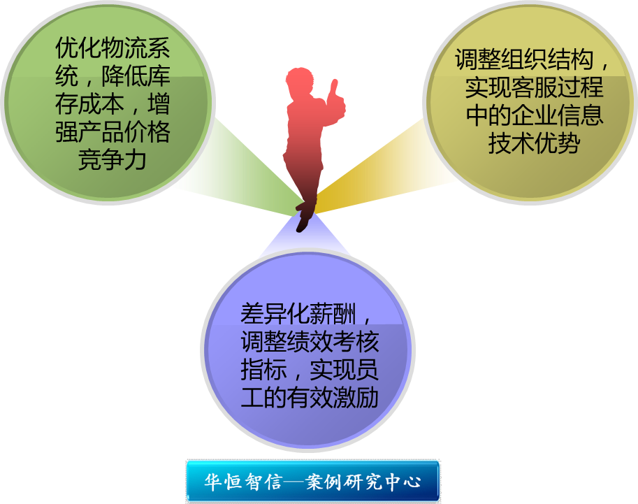 某大型矿山机械销售企业流程优化管理咨询项目建议书